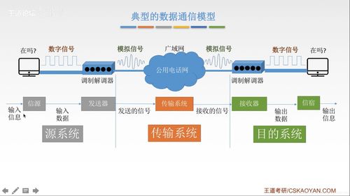 計算機網(wǎng)絡(luò) 二 數(shù)據(jù)通信 奈氏準則 香農(nóng)定理